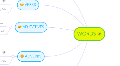 Mind Map: WORDS