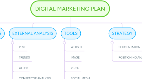 Mind Map: DIGITAL MARKETING PLAN