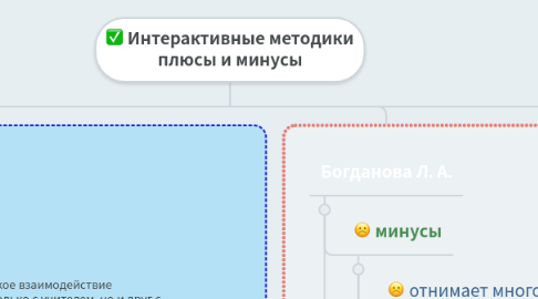 Mind Map: Интерактивные методики плюсы и минусы