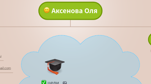 Mind Map: Аксенова Оля