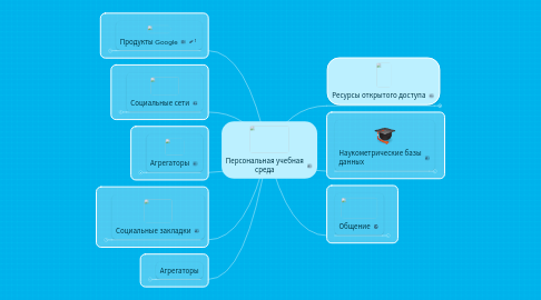 Mind Map: Персональная учебная среда