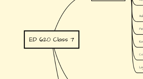 Mind Map: ED 620 Class 7