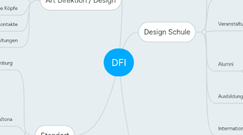 Mind Map: DFI