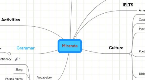 Mind Map: Miranda