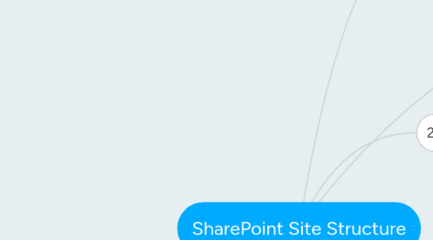 Mind Map: SharePoint Site Structure