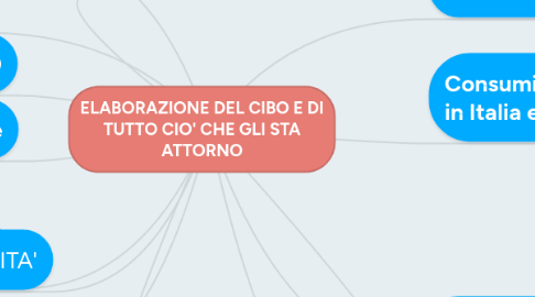 Mind Map: ELABORAZIONE DEL CIBO E DI TUTTO CIO' CHE GLI STA ATTORNO