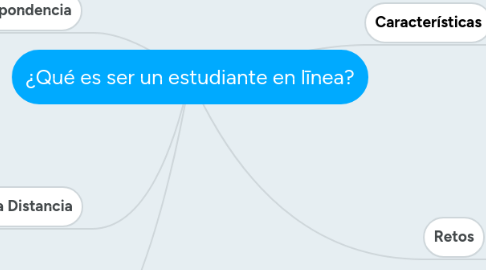 Mind Map: ¿Qué es ser un estudiante en līnea?