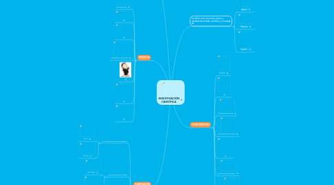 Mind Map: INVESTIGACIÓN CIENTÍFICA