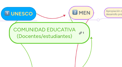 Mind Map: COMUNIDAD EDUCATIVA (Docentes/estudiantes)