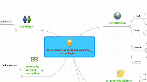 Mind Map: how a bussiness could use web 2.0 technologies