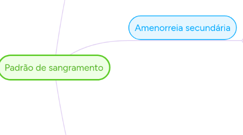 Mind Map: Padrão de sangramento