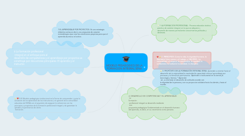 Mind Map: MODELO PEDAGOGICO DE LA FORMACION INTEGRAL SENA