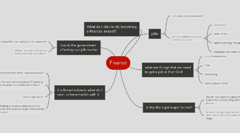 Mind Map: Finance