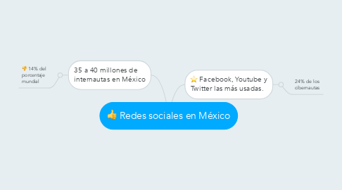 Mind Map: Redes sociales en México