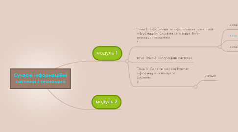 Mind Map: Сучасні інформаційні системи і технології