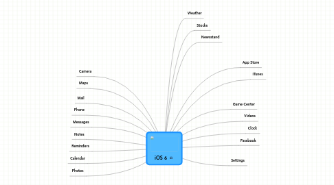 Mind Map: iOS 6