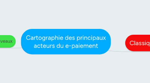 Mind Map: Cartographie des principaux acteurs du e-paiement