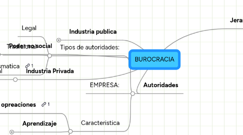 Mind Map: BUROCRACIA