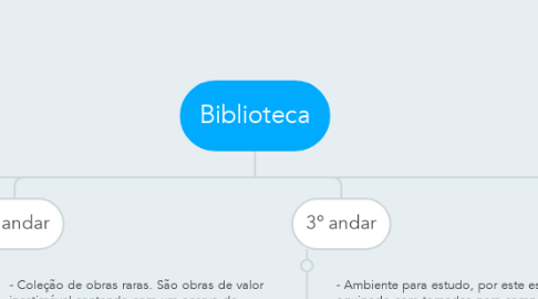 Mind Map: Biblioteca