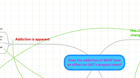 Mind Map: Does the addiction of WoW have an effect on UAT's dropout rates?