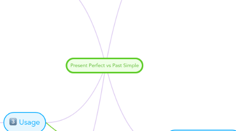 Mind Map: Present Perfect vs Past Simple