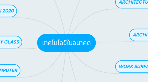 Mind Map: เทคโนโลยีในอนาคต