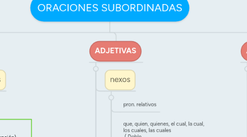 Mind Map: ORACIONES SUBORDINADAS