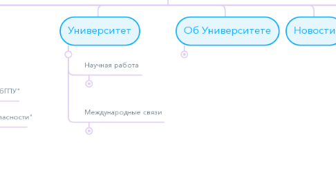 Mind Map: Основной сайт spbstu.ru