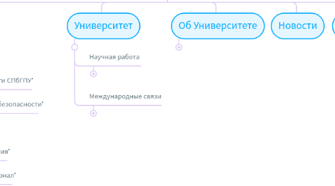 Mind Map: Основной сайт spbstu.ru