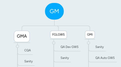 Mind Map: GM