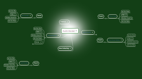 Mind Map: Austin Kendall