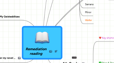 Mind Map: Remediation reading