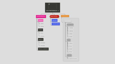 Mind Map: LOS MATERIALES