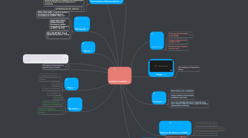 Mind Map: MODELO DUPONT