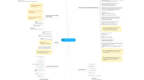 Mind Map: Docker Ecosystem