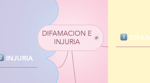 Mind Map: DIFAMACION E INJURIA