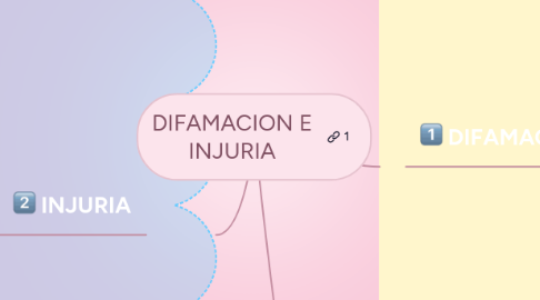 Mind Map: DIFAMACION E INJURIA