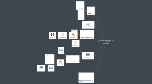 Mind Map: Introducción al Estudio Del Procedimiento Civil Ordinario Venezolano.