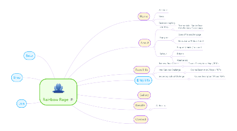 Mind Map: Rainbow Rage