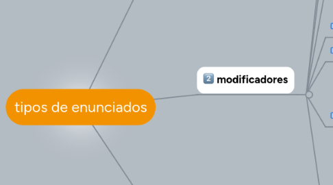 Mind Map: tipos de enunciados