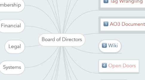Mind Map: Board of Directors