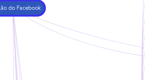 Mind Map: Conexão do Facebook