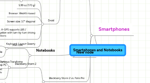 Mind Map: Smartphones and Notebooks