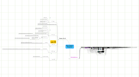 Mind Map: Blanca Villalobos Smartphones