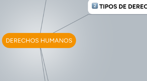 Mind Map: DERECHOS HUMANOS