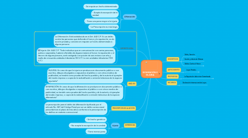 Mind Map: DIFAMACIÓN E INJURIA