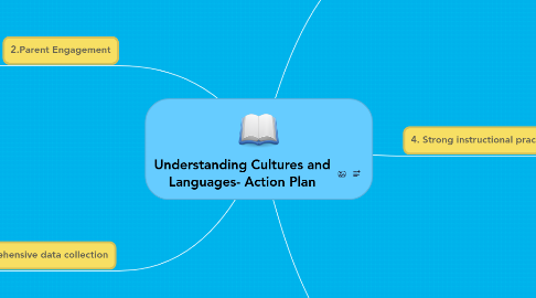 Mind Map: Understanding Cultures and Languages- Action Plan