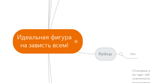 Mind Map: Идеальная фигура  на зависть всем!