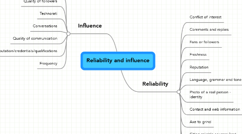 Mind Map: Reliability and influence