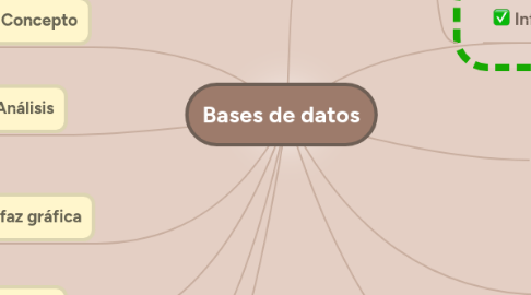 Mind Map: Bases de datos